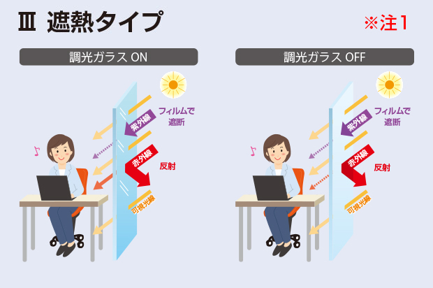 Ⅲ.遮熱タイプ