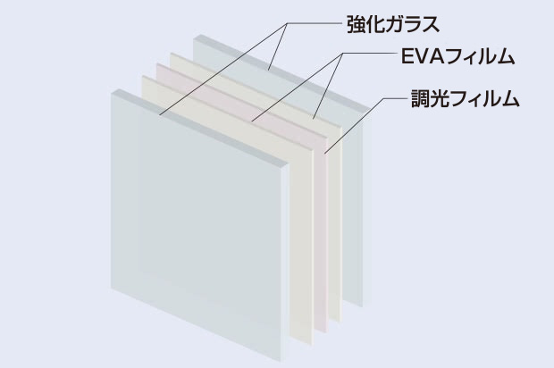 飛散防止による安全向上